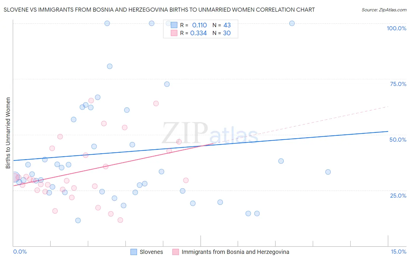 Slovene vs Immigrants from Bosnia and Herzegovina Births to Unmarried Women