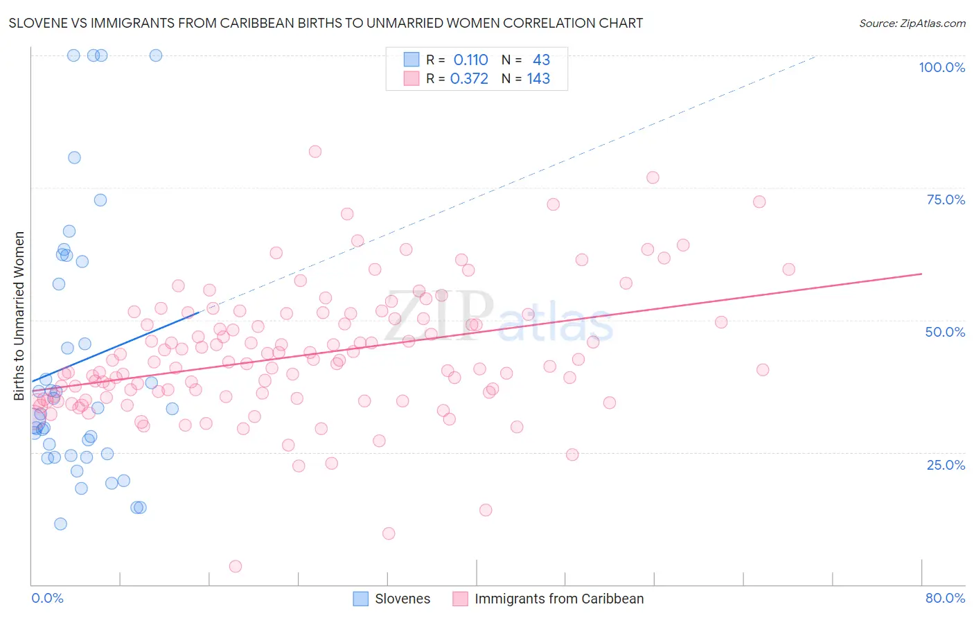 Slovene vs Immigrants from Caribbean Births to Unmarried Women