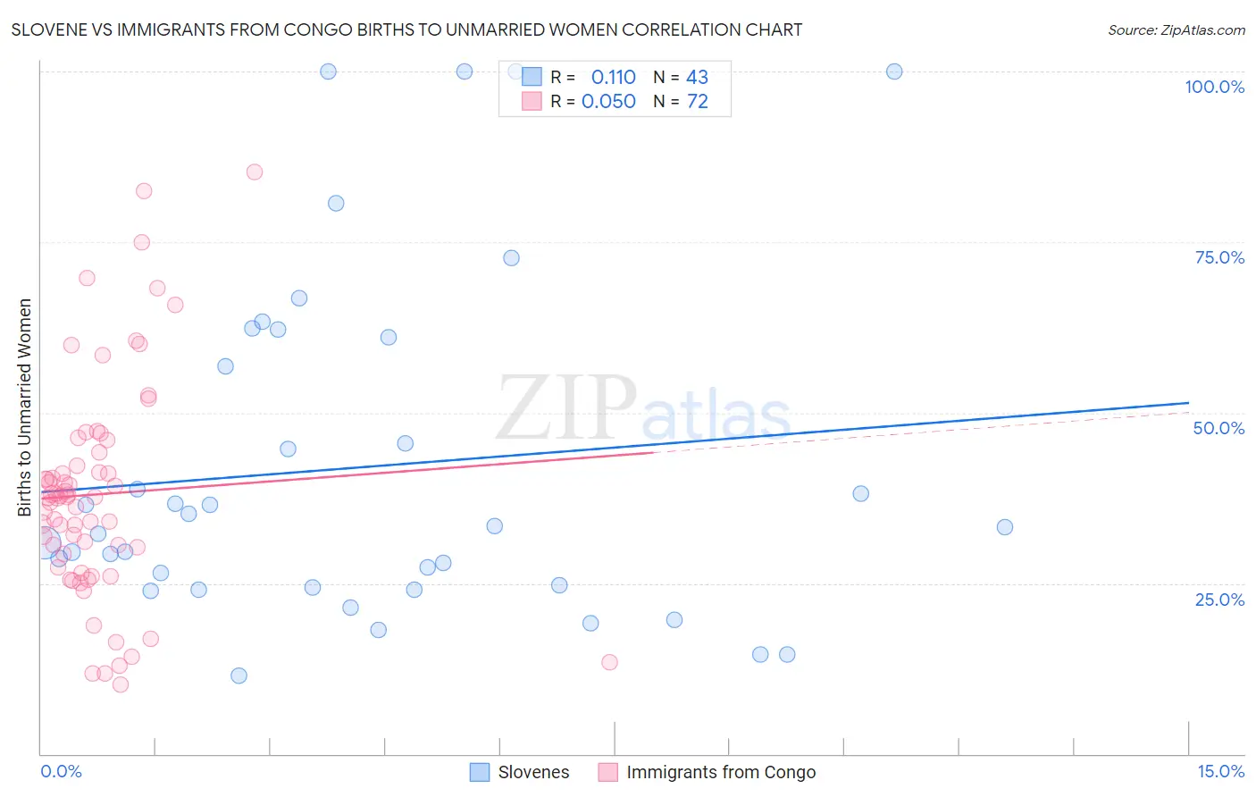 Slovene vs Immigrants from Congo Births to Unmarried Women