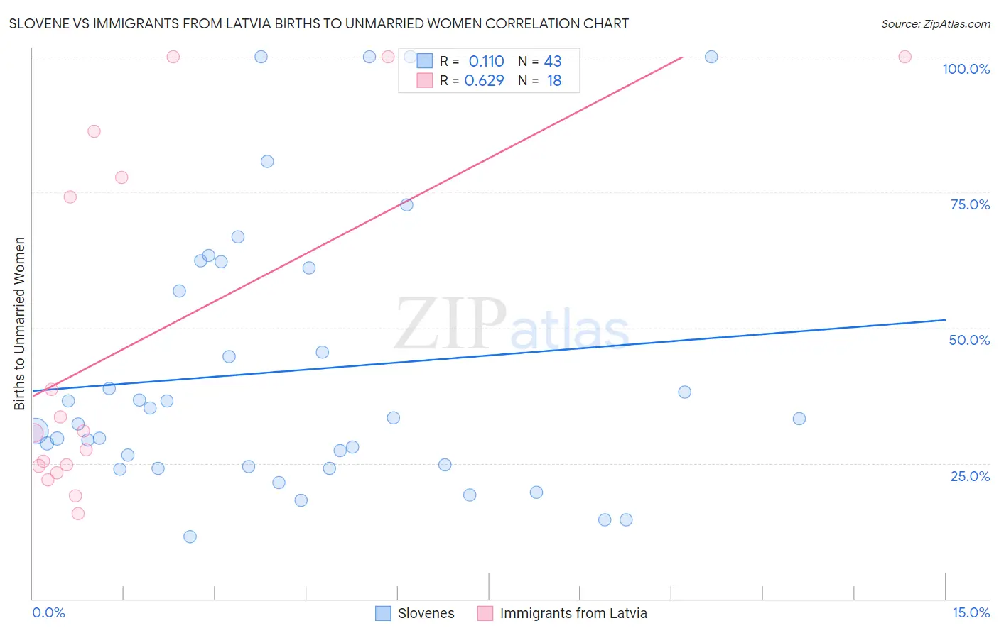 Slovene vs Immigrants from Latvia Births to Unmarried Women