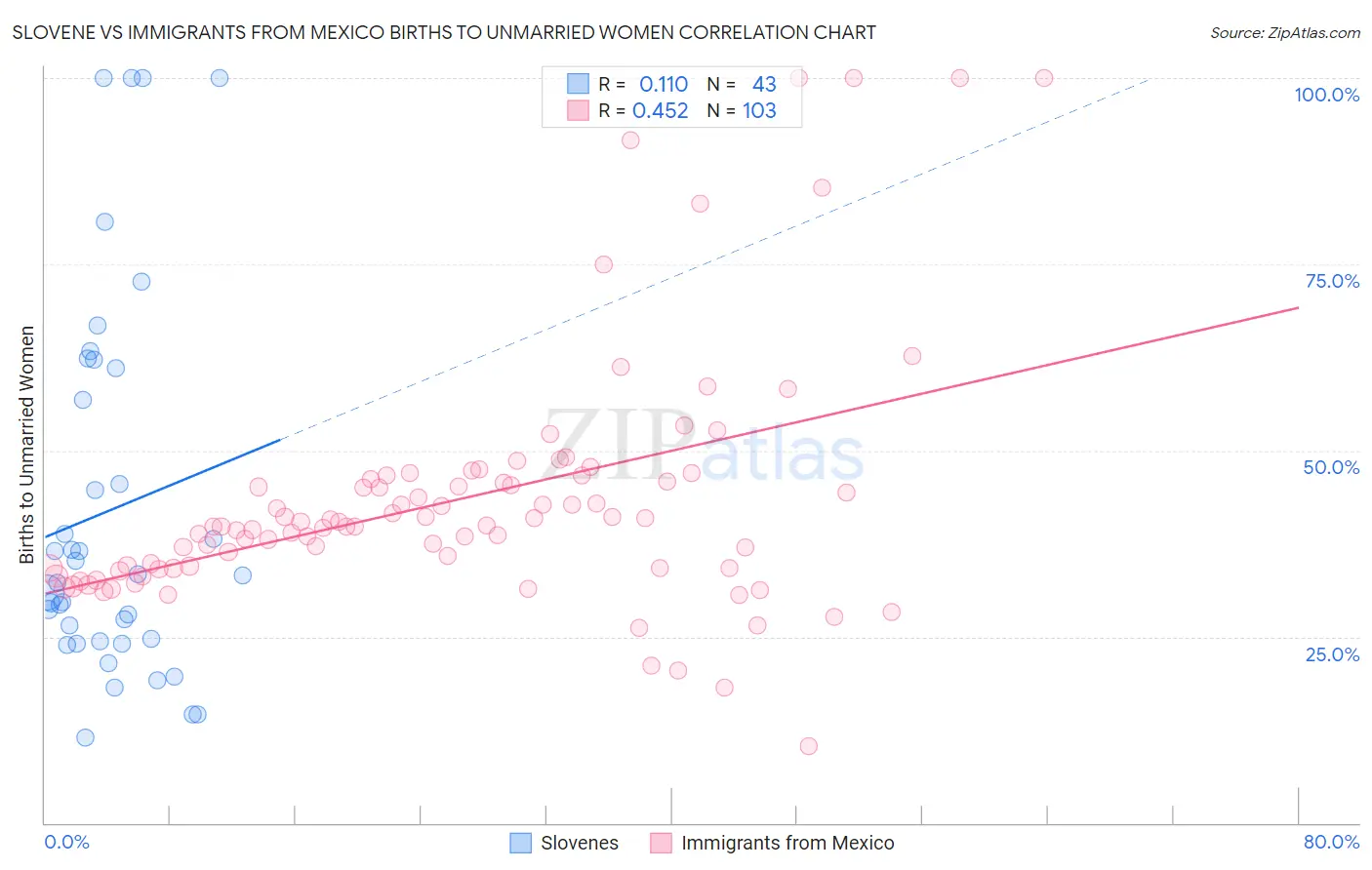 Slovene vs Immigrants from Mexico Births to Unmarried Women