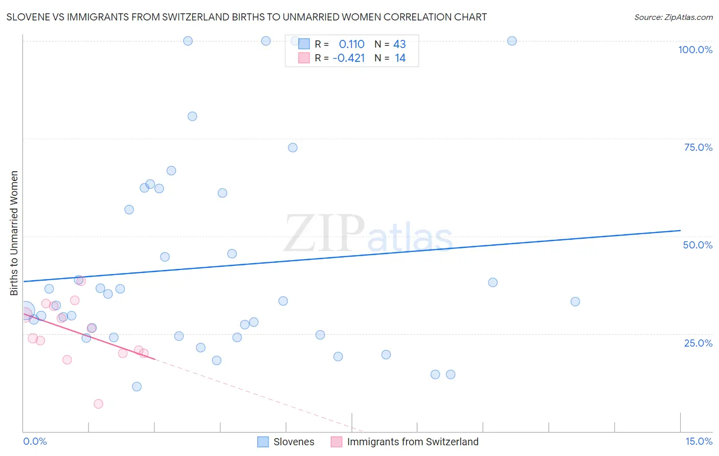 Slovene vs Immigrants from Switzerland Births to Unmarried Women