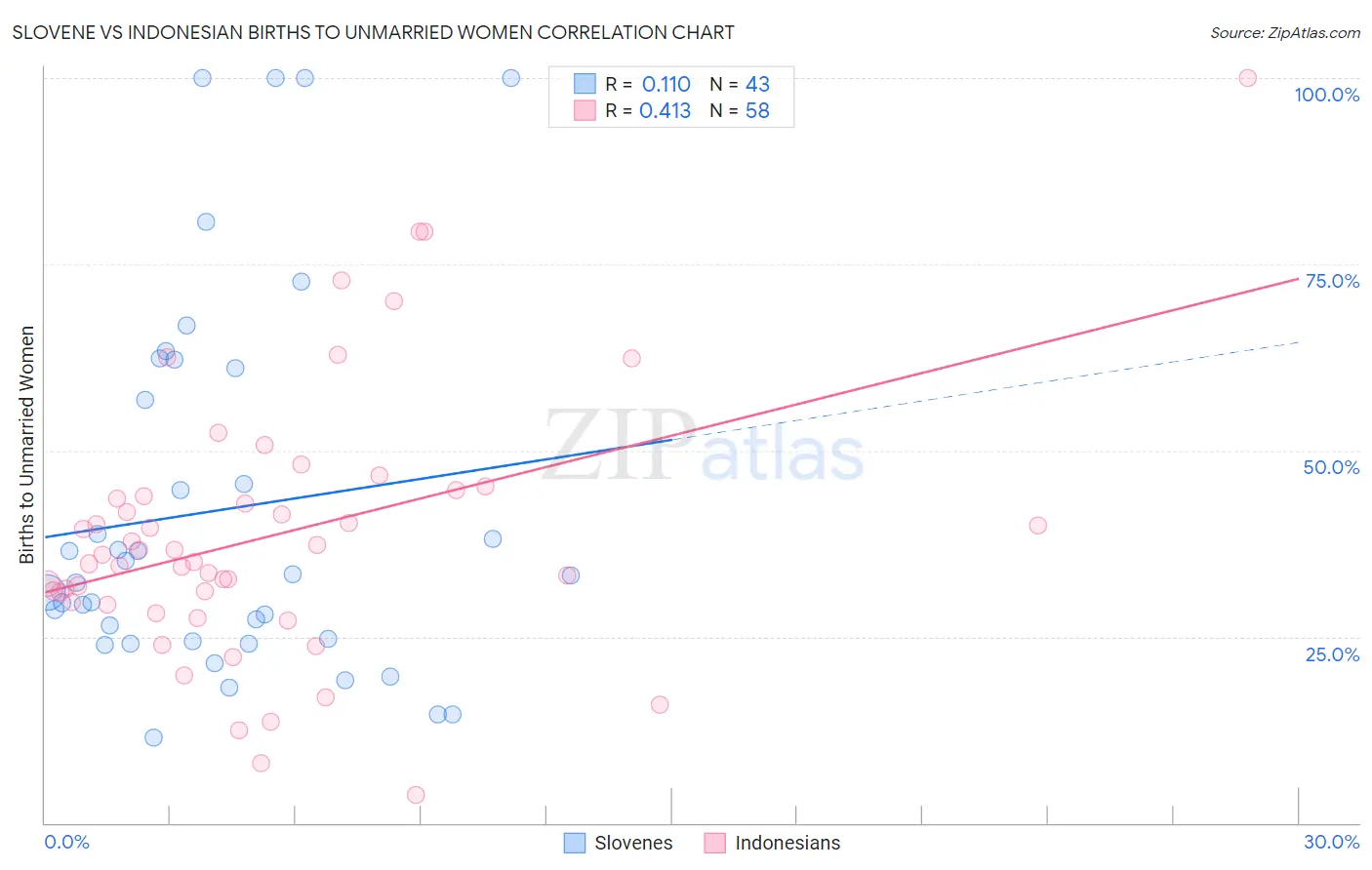 Slovene vs Indonesian Births to Unmarried Women