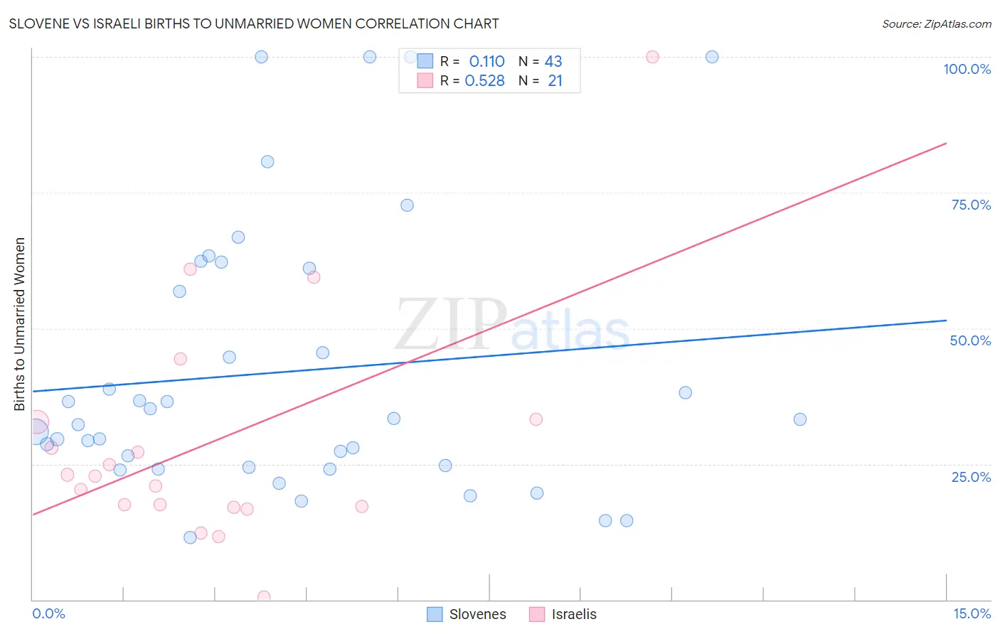 Slovene vs Israeli Births to Unmarried Women