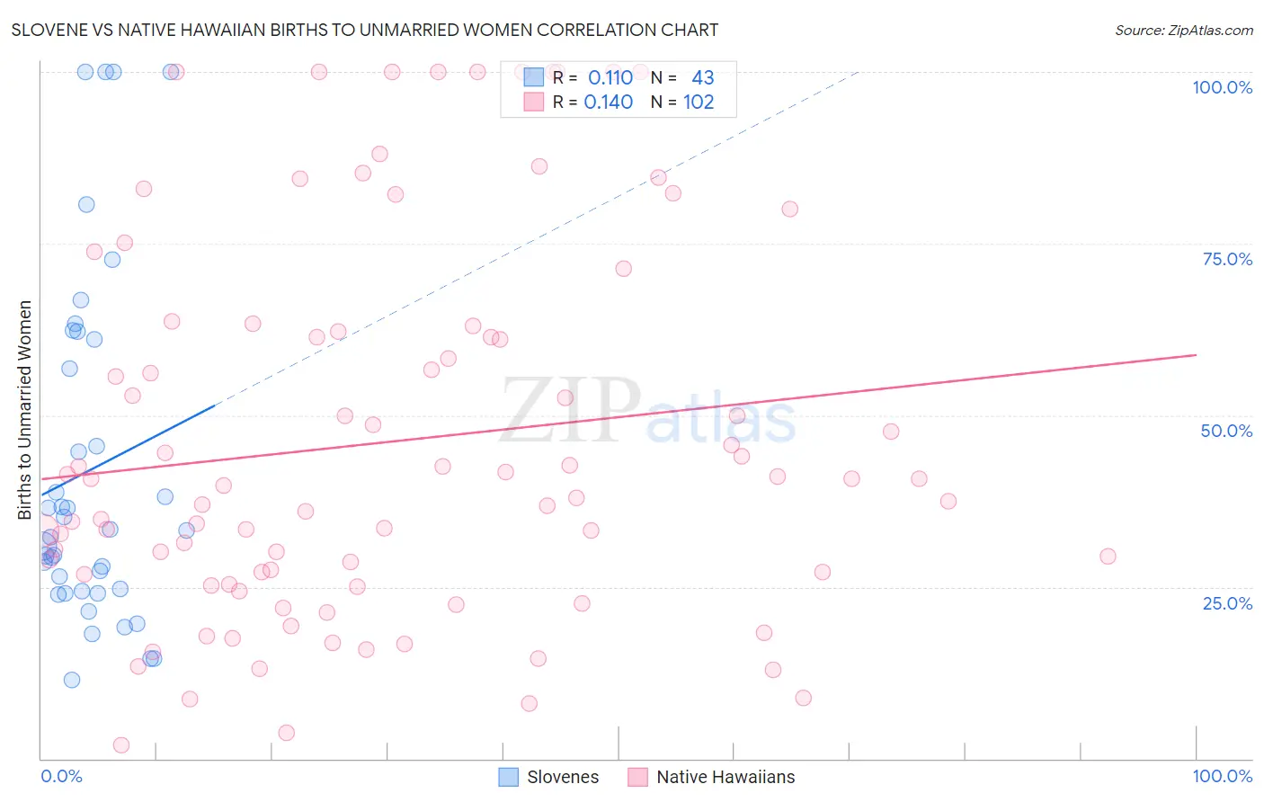 Slovene vs Native Hawaiian Births to Unmarried Women