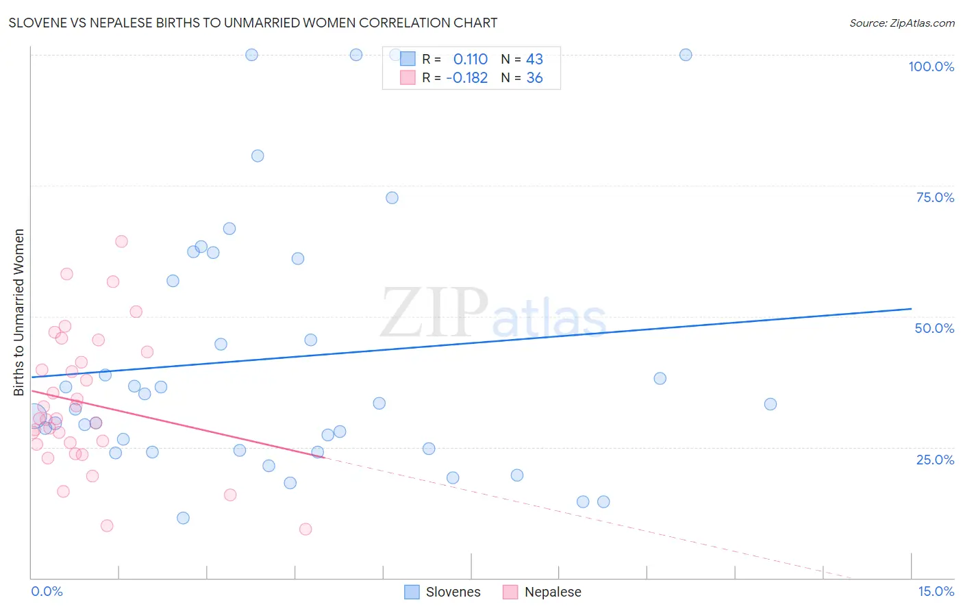 Slovene vs Nepalese Births to Unmarried Women