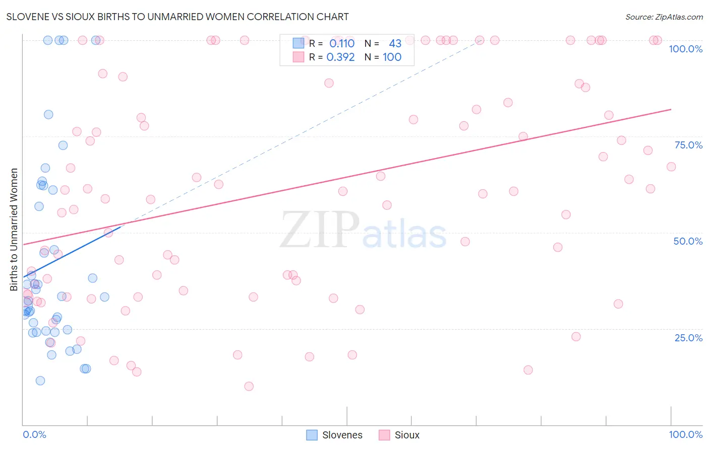 Slovene vs Sioux Births to Unmarried Women