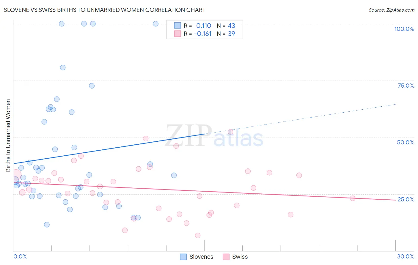 Slovene vs Swiss Births to Unmarried Women