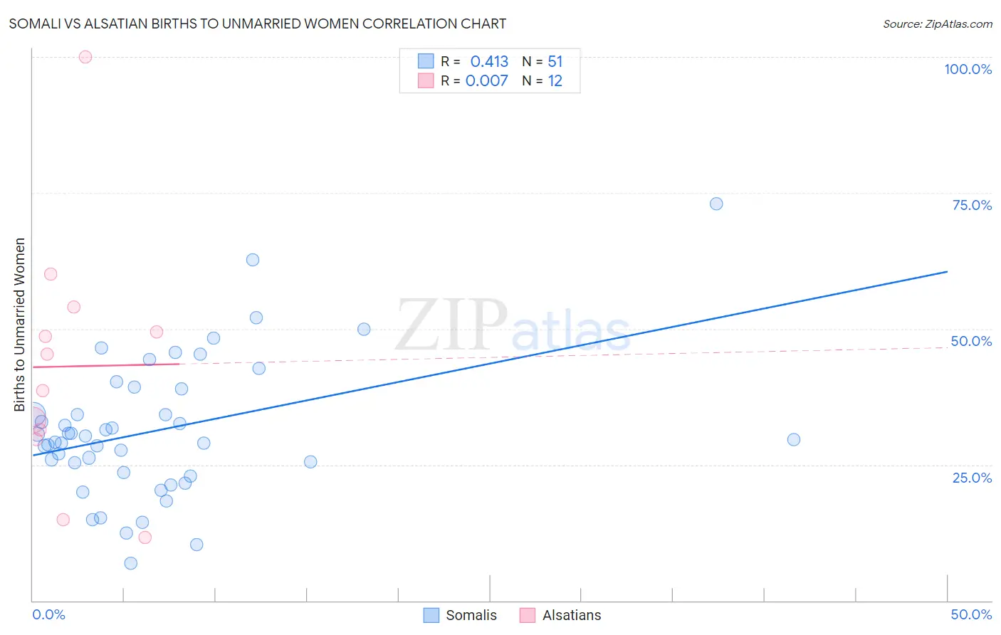 Somali vs Alsatian Births to Unmarried Women