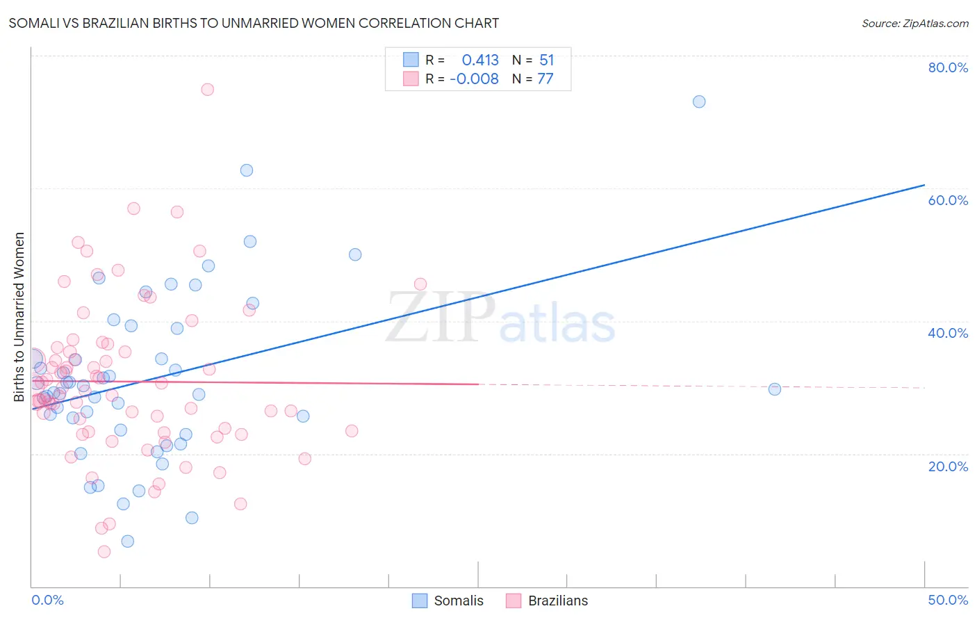 Somali vs Brazilian Births to Unmarried Women