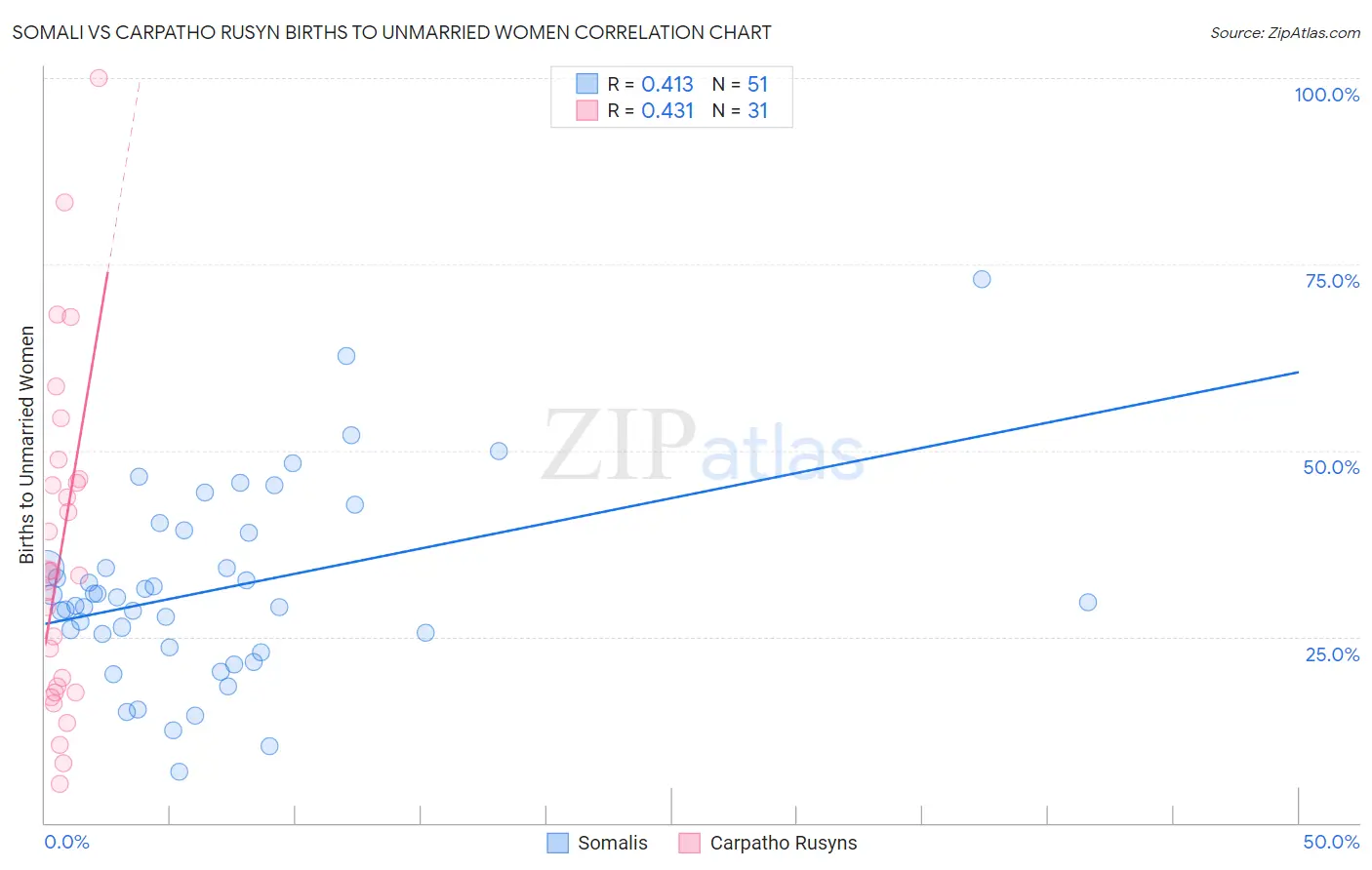 Somali vs Carpatho Rusyn Births to Unmarried Women