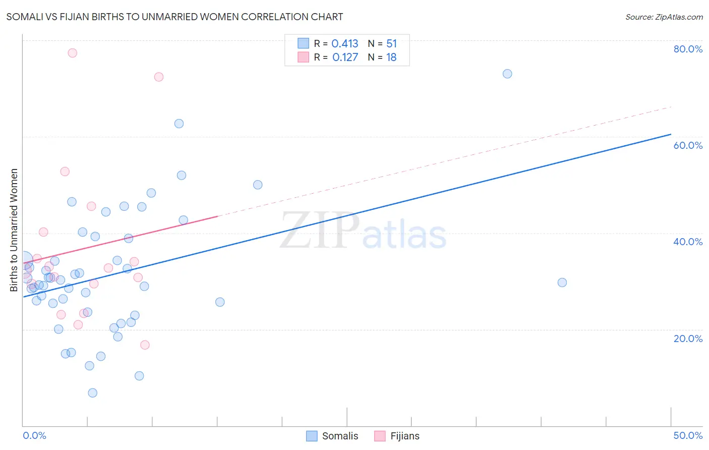 Somali vs Fijian Births to Unmarried Women