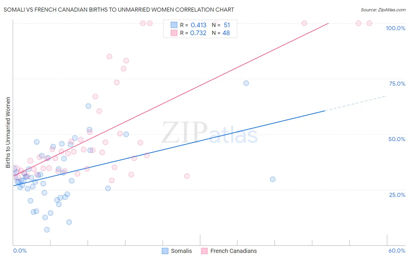 Somali vs French Canadian Births to Unmarried Women