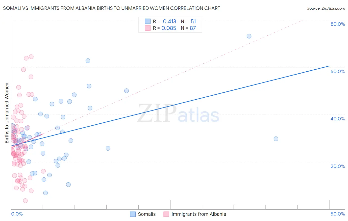 Somali vs Immigrants from Albania Births to Unmarried Women