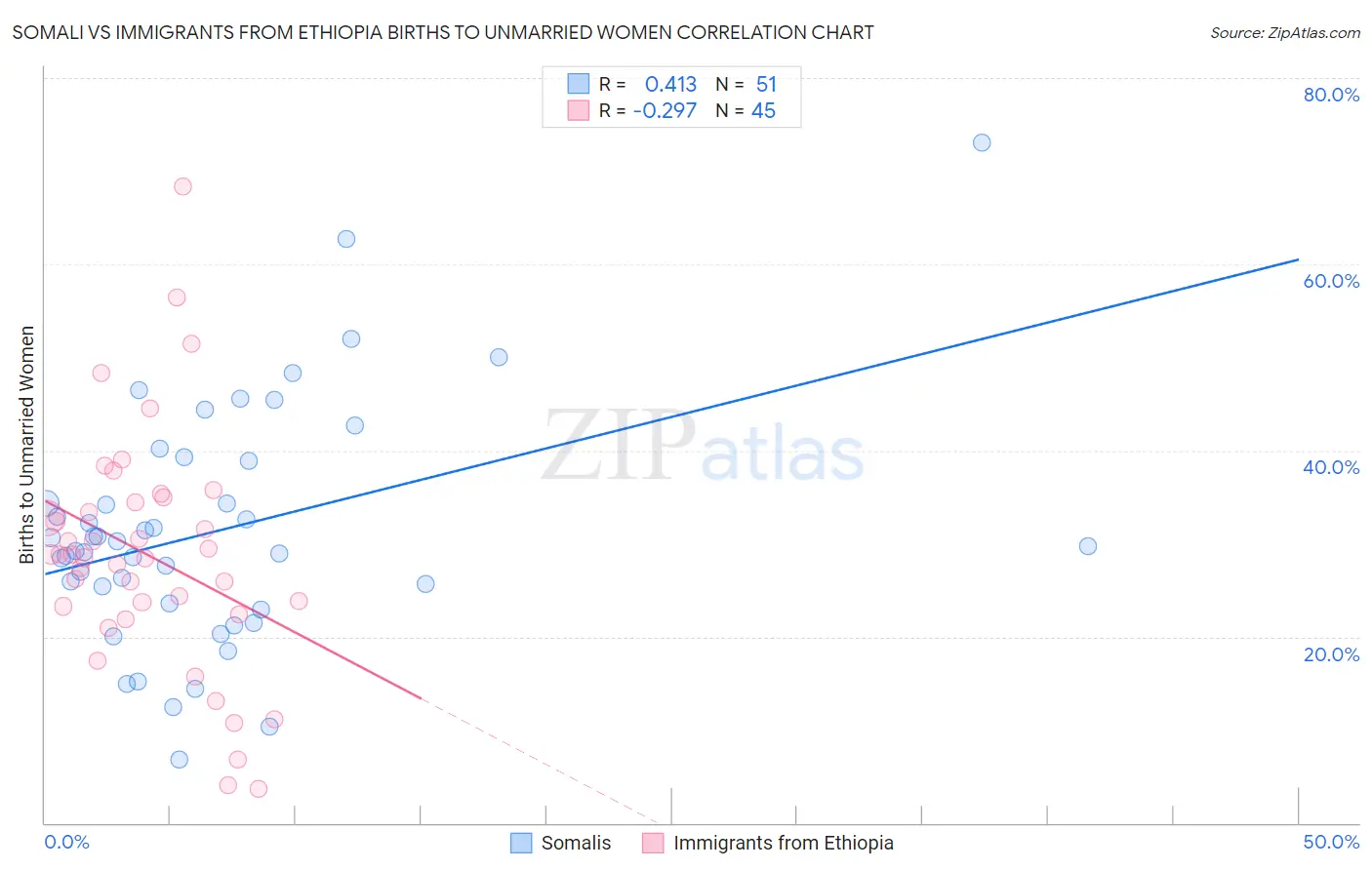 Somali vs Immigrants from Ethiopia Births to Unmarried Women