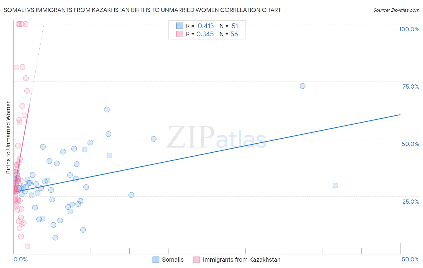 Somali vs Immigrants from Kazakhstan Births to Unmarried Women