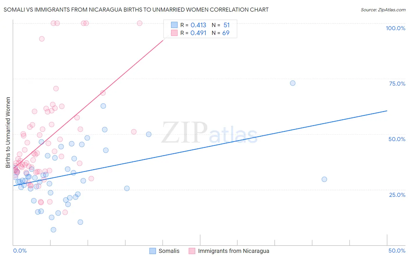 Somali vs Immigrants from Nicaragua Births to Unmarried Women