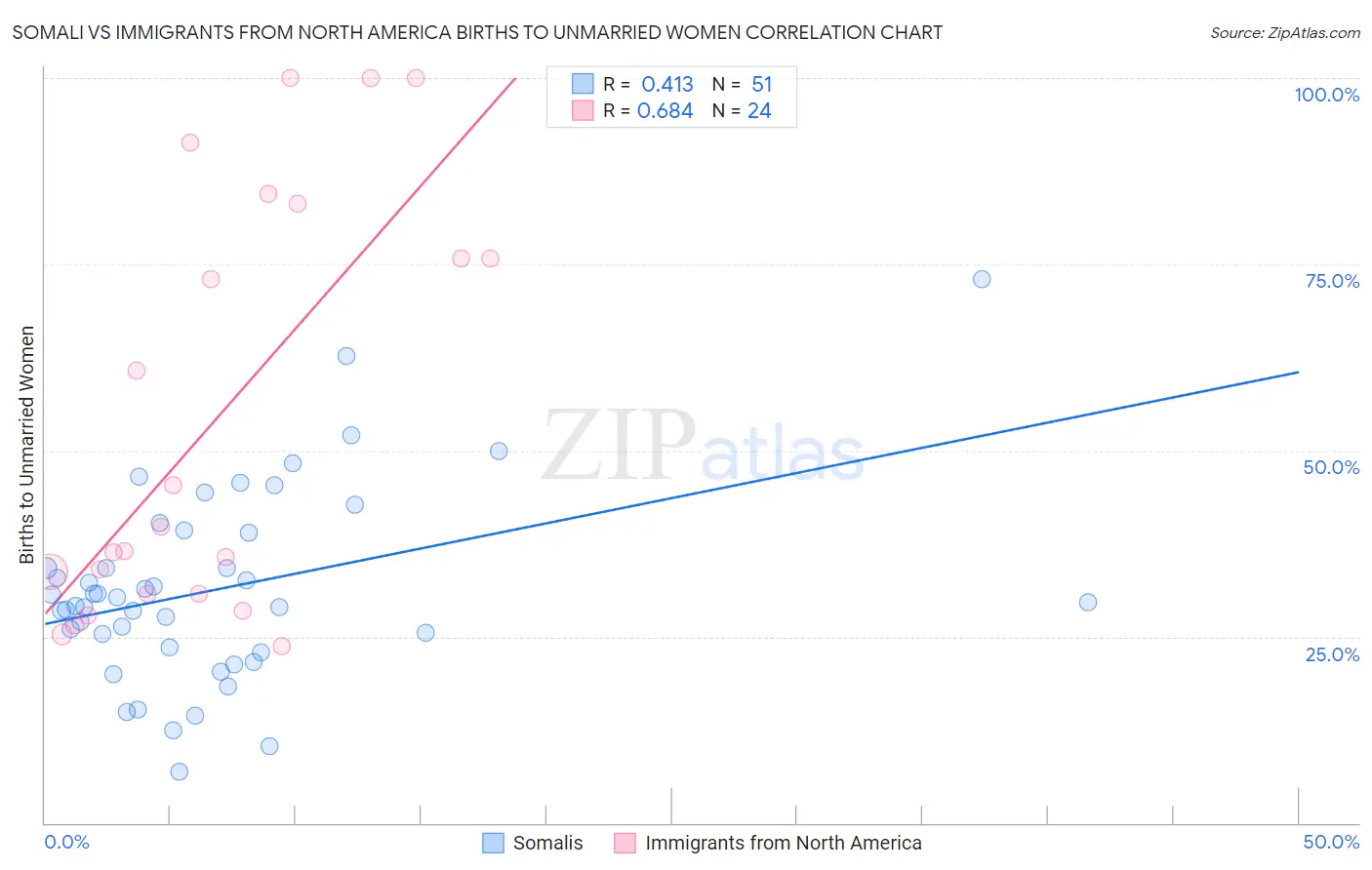 Somali vs Immigrants from North America Births to Unmarried Women