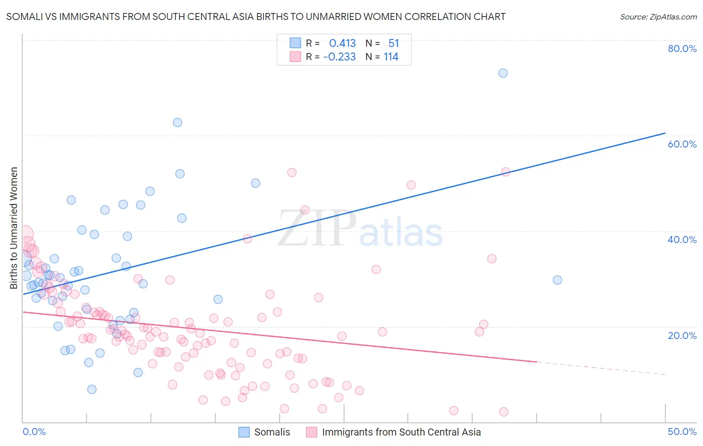 Somali vs Immigrants from South Central Asia Births to Unmarried Women