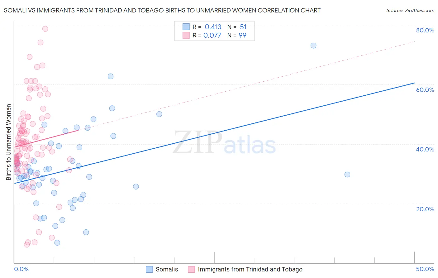 Somali vs Immigrants from Trinidad and Tobago Births to Unmarried Women