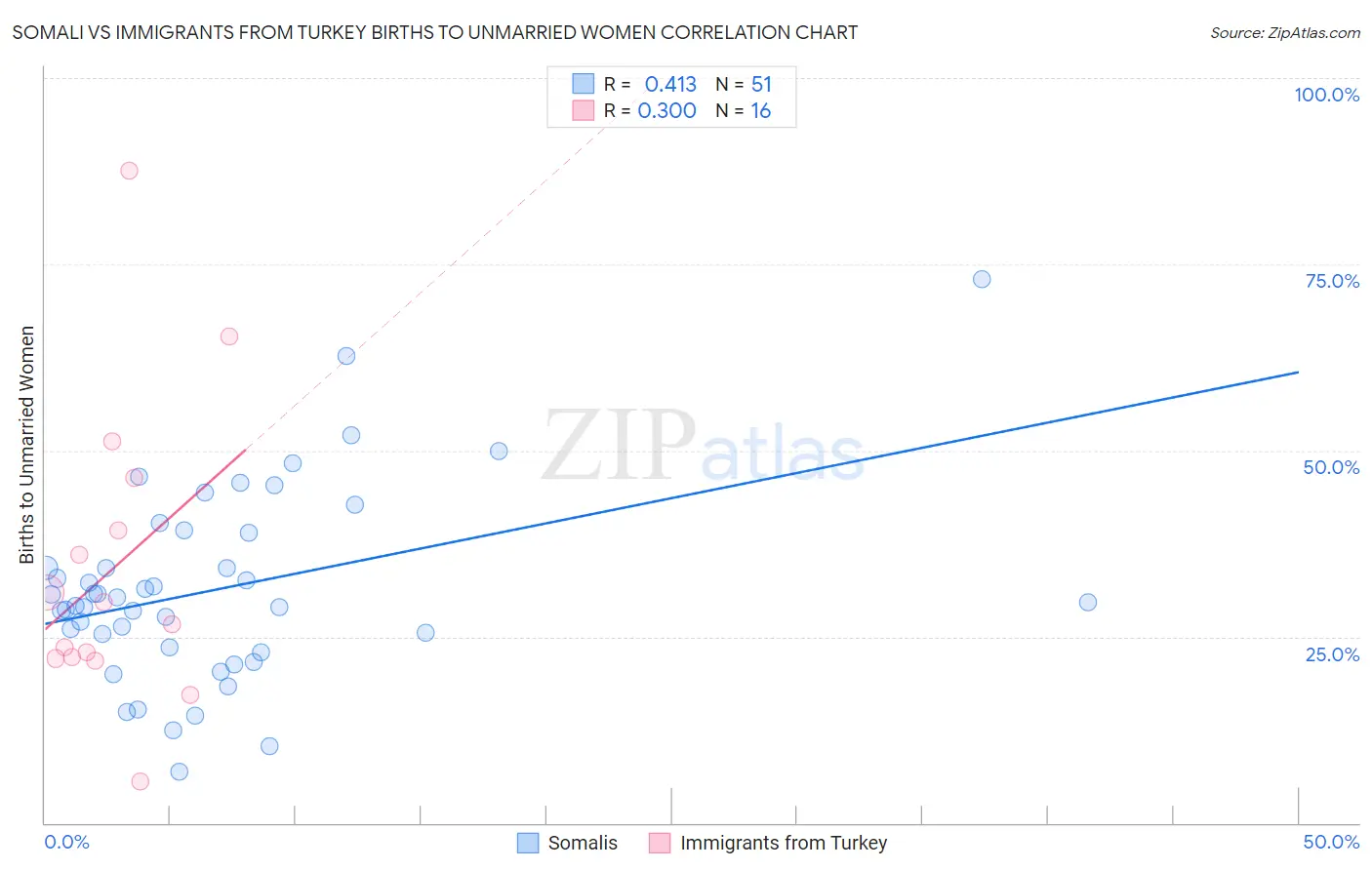 Somali vs Immigrants from Turkey Births to Unmarried Women