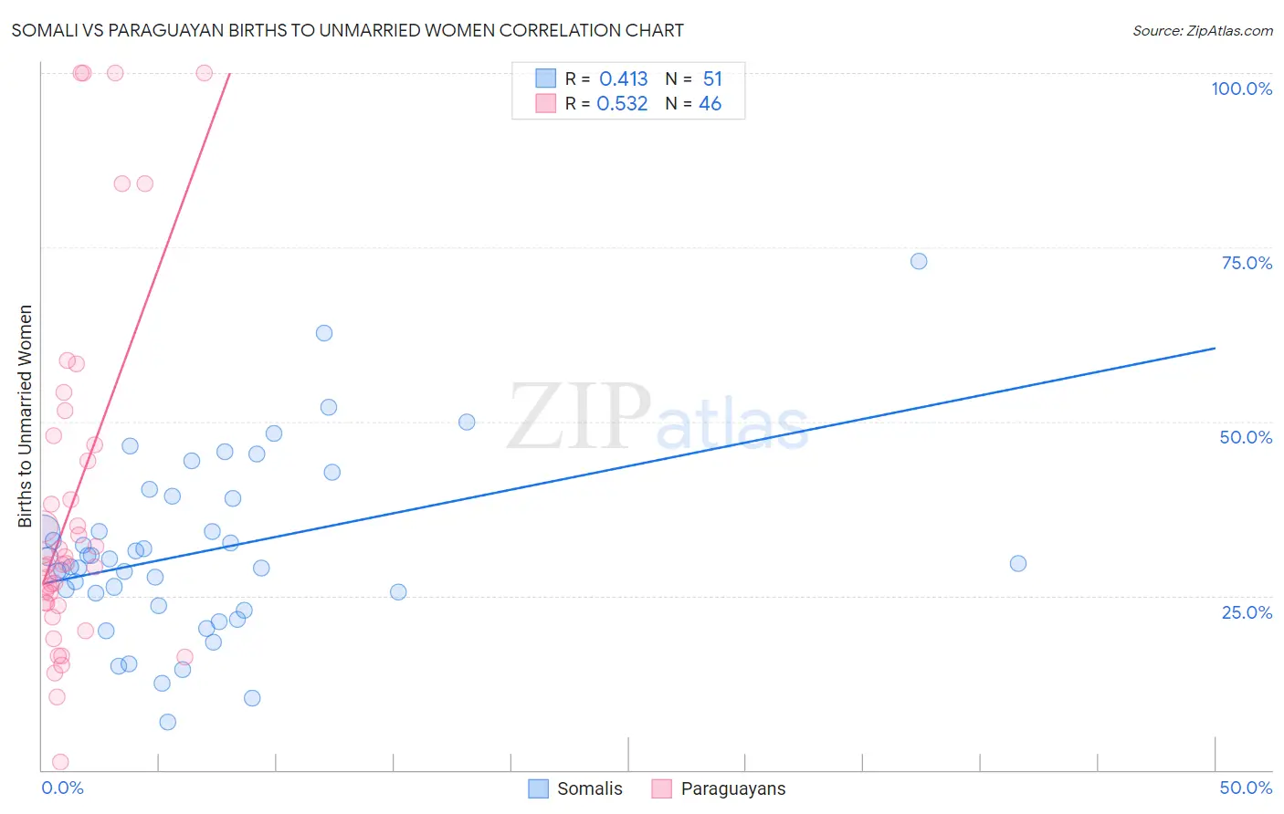 Somali vs Paraguayan Births to Unmarried Women