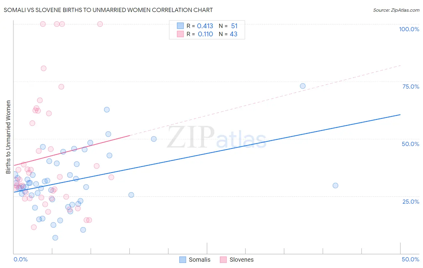 Somali vs Slovene Births to Unmarried Women