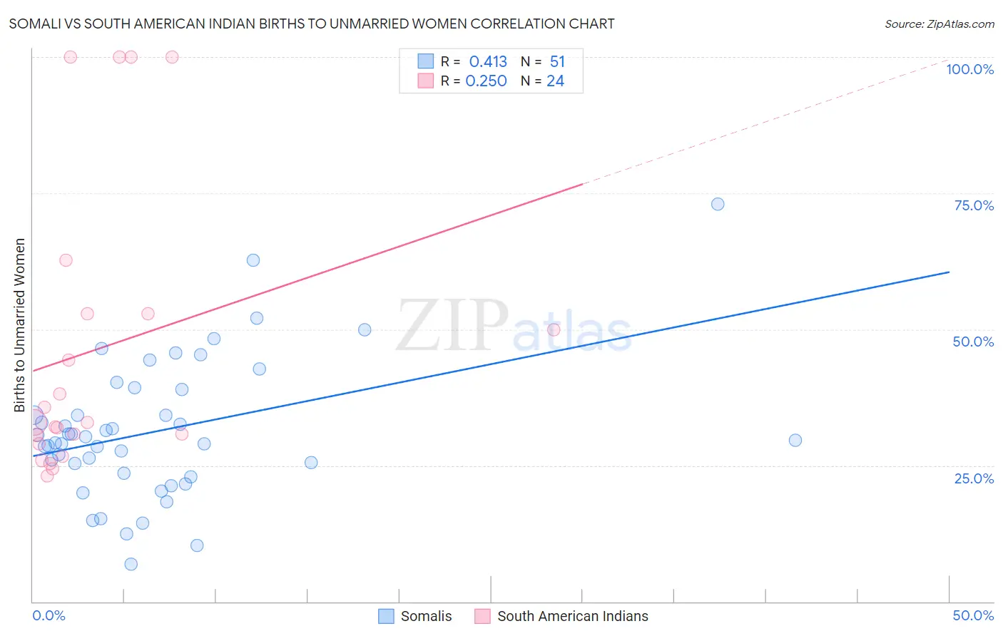 Somali vs South American Indian Births to Unmarried Women