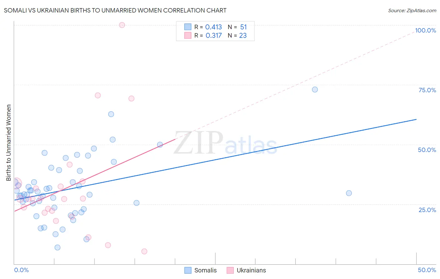 Somali vs Ukrainian Births to Unmarried Women