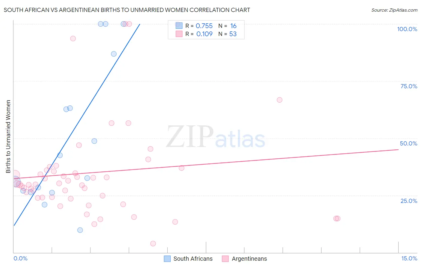 South African vs Argentinean Births to Unmarried Women