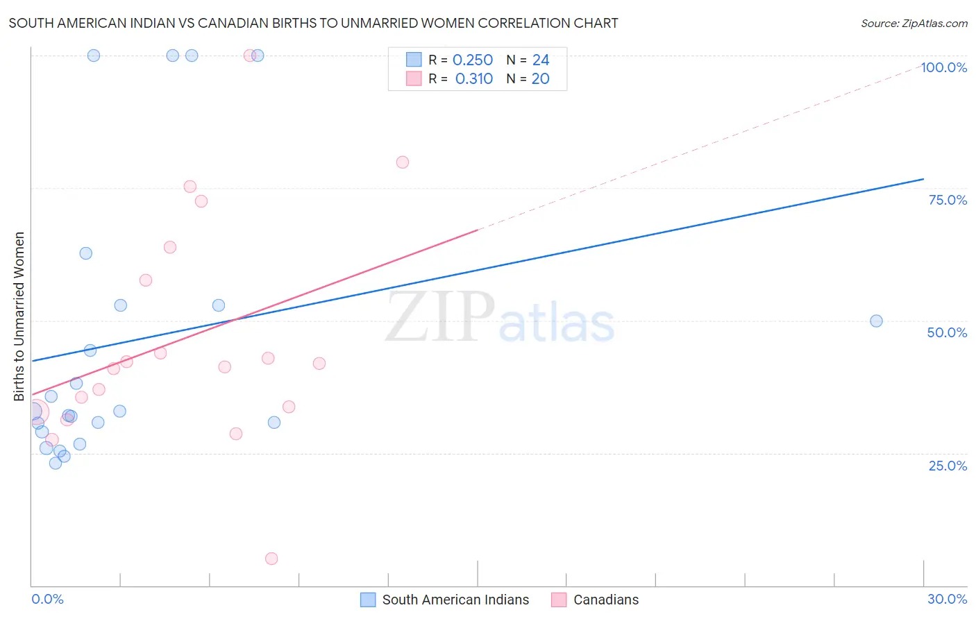 South American Indian vs Canadian Births to Unmarried Women