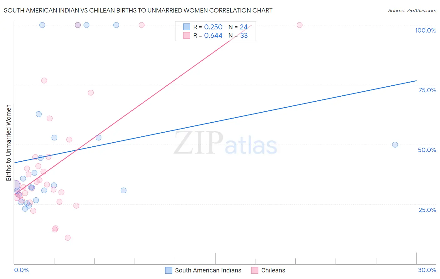 South American Indian vs Chilean Births to Unmarried Women