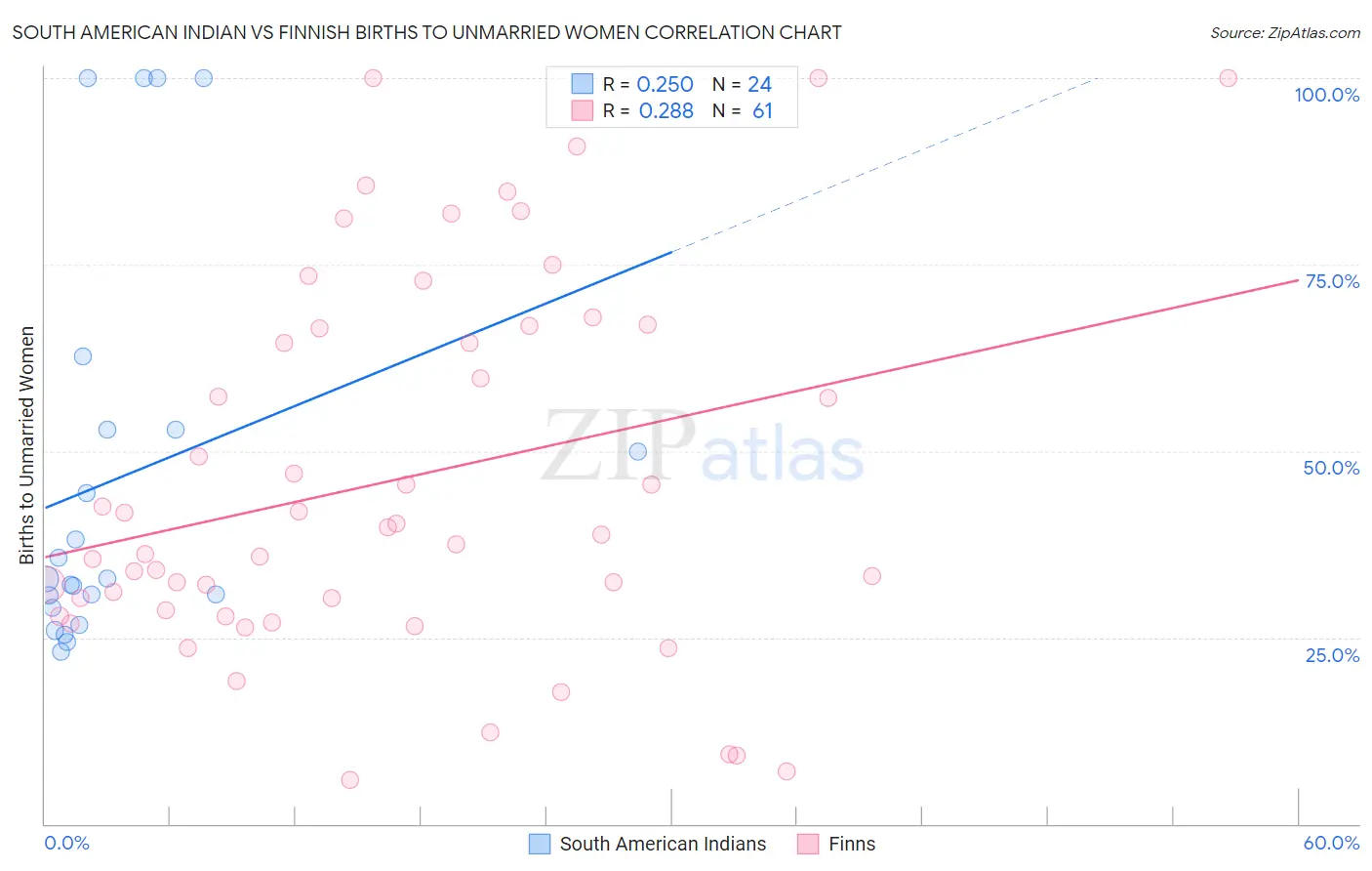 South American Indian vs Finnish Births to Unmarried Women