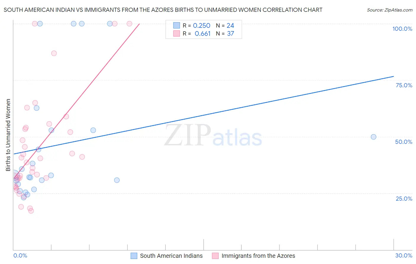 South American Indian vs Immigrants from the Azores Births to Unmarried Women