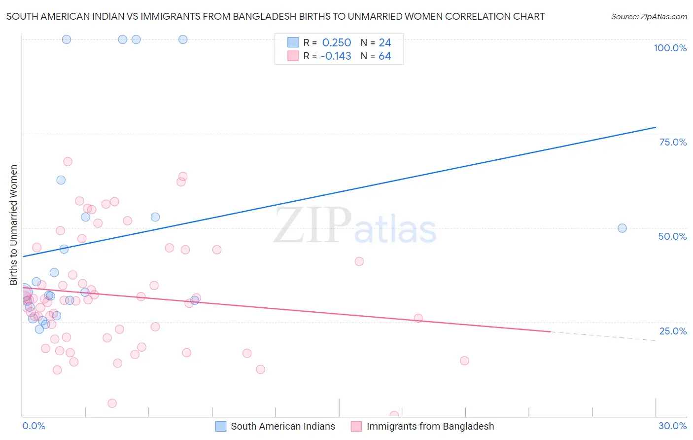 South American Indian vs Immigrants from Bangladesh Births to Unmarried Women