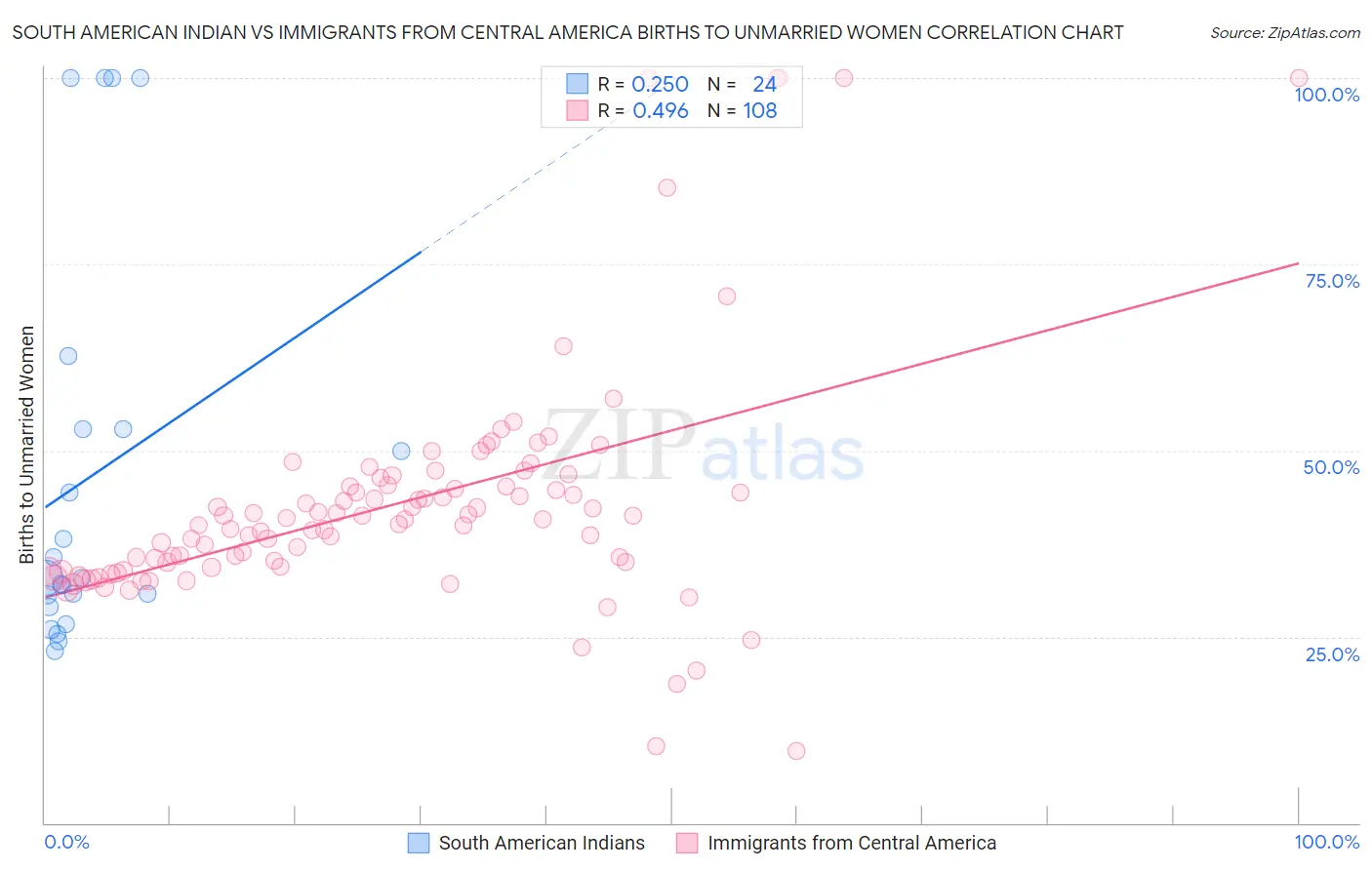 South American Indian vs Immigrants from Central America Births to Unmarried Women