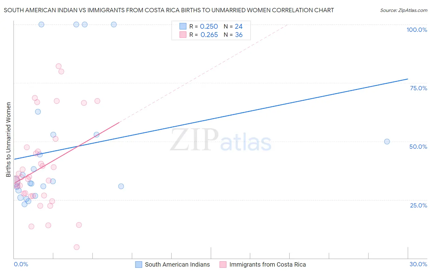 South American Indian vs Immigrants from Costa Rica Births to Unmarried Women