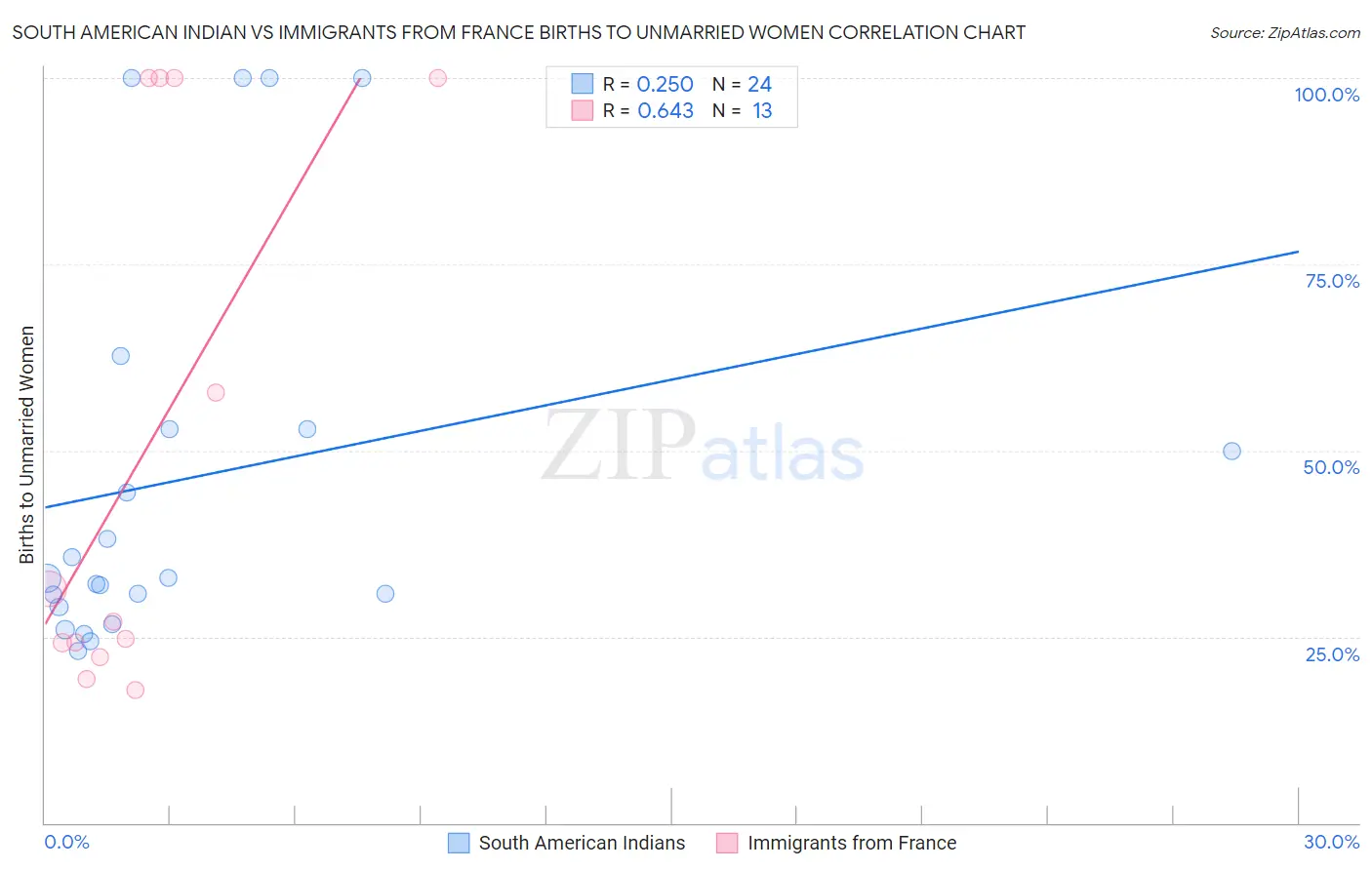 South American Indian vs Immigrants from France Births to Unmarried Women