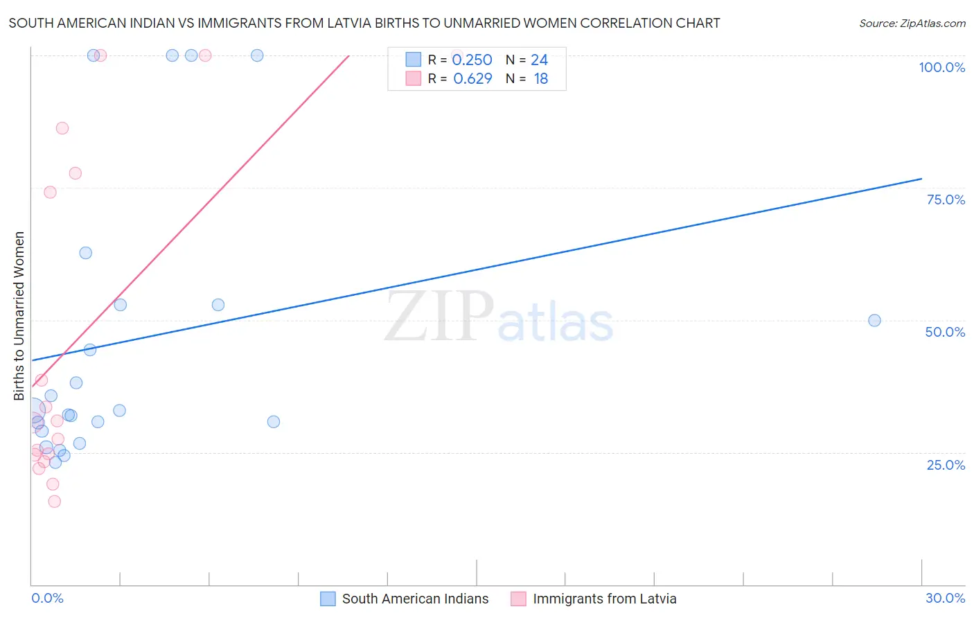 South American Indian vs Immigrants from Latvia Births to Unmarried Women