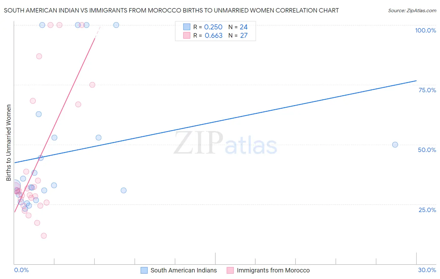 South American Indian vs Immigrants from Morocco Births to Unmarried Women