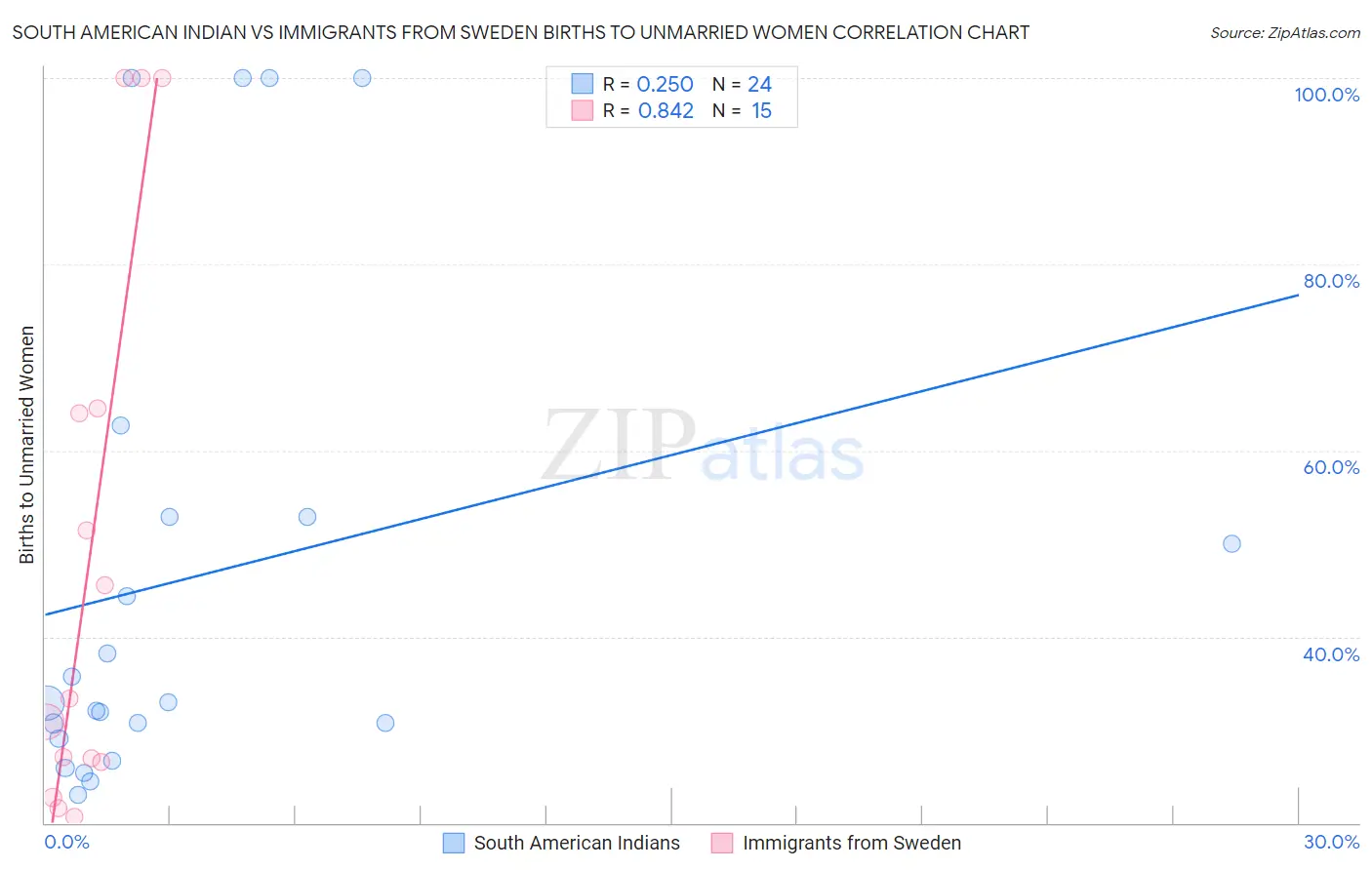 South American Indian vs Immigrants from Sweden Births to Unmarried Women