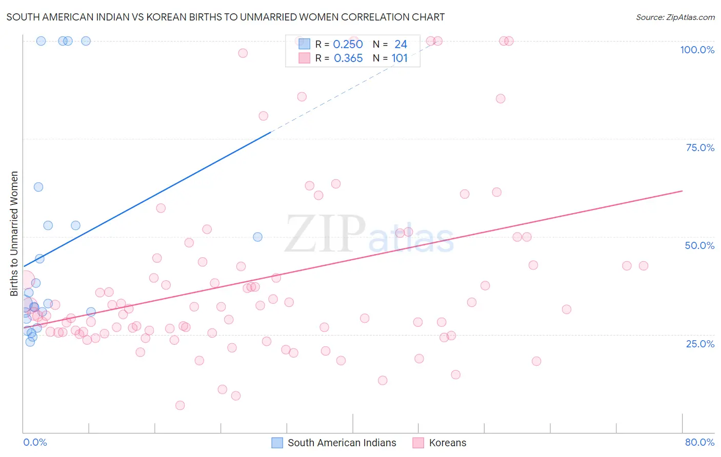 South American Indian vs Korean Births to Unmarried Women