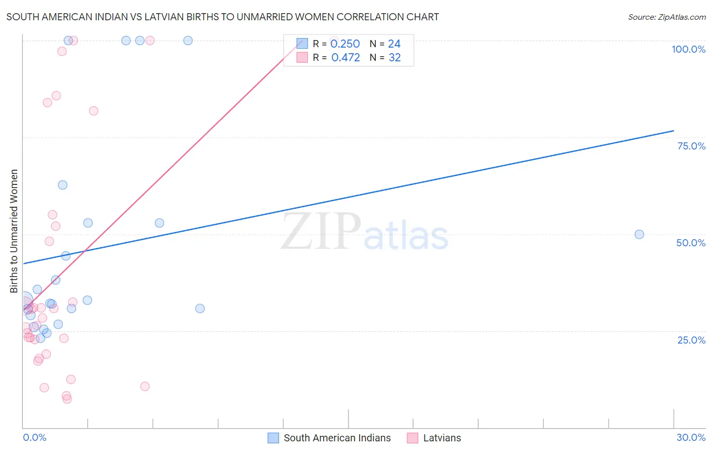 South American Indian vs Latvian Births to Unmarried Women