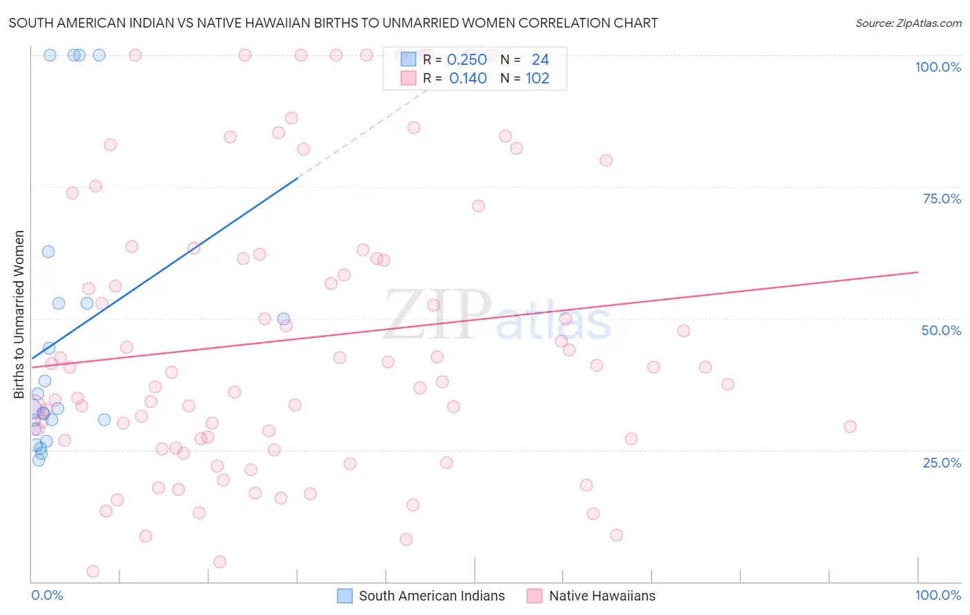 South American Indian vs Native Hawaiian Births to Unmarried Women