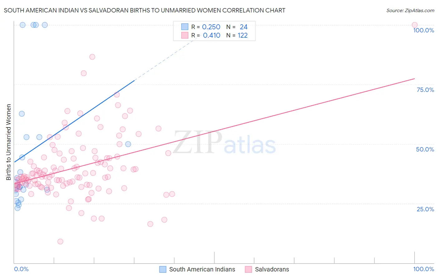 South American Indian vs Salvadoran Births to Unmarried Women