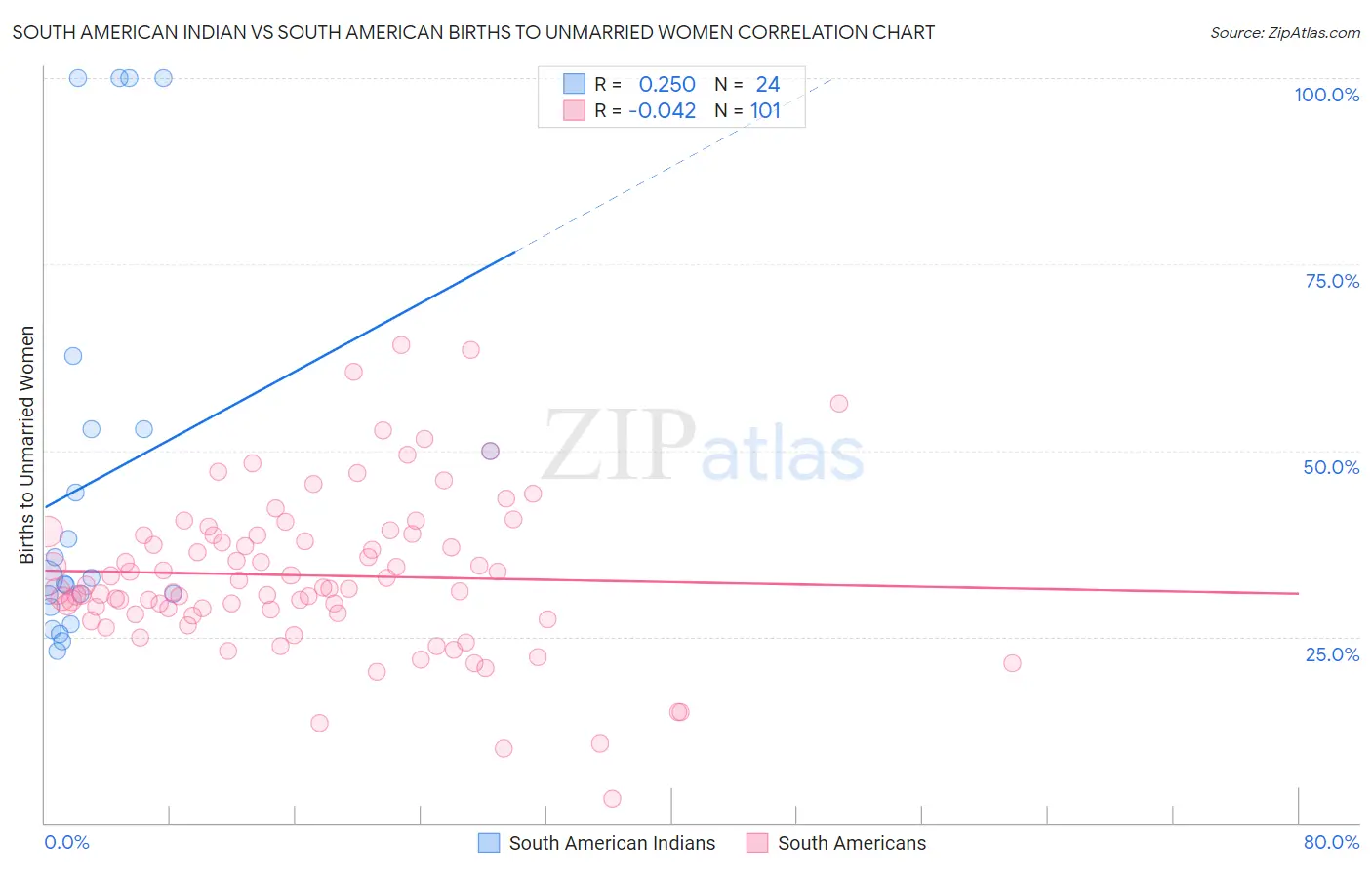 South American Indian vs South American Births to Unmarried Women