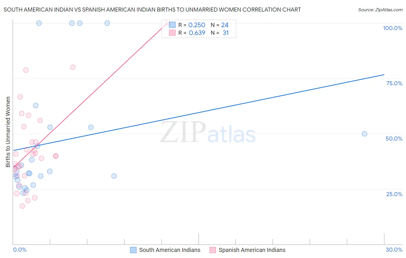 South American Indian vs Spanish American Indian Births to Unmarried Women