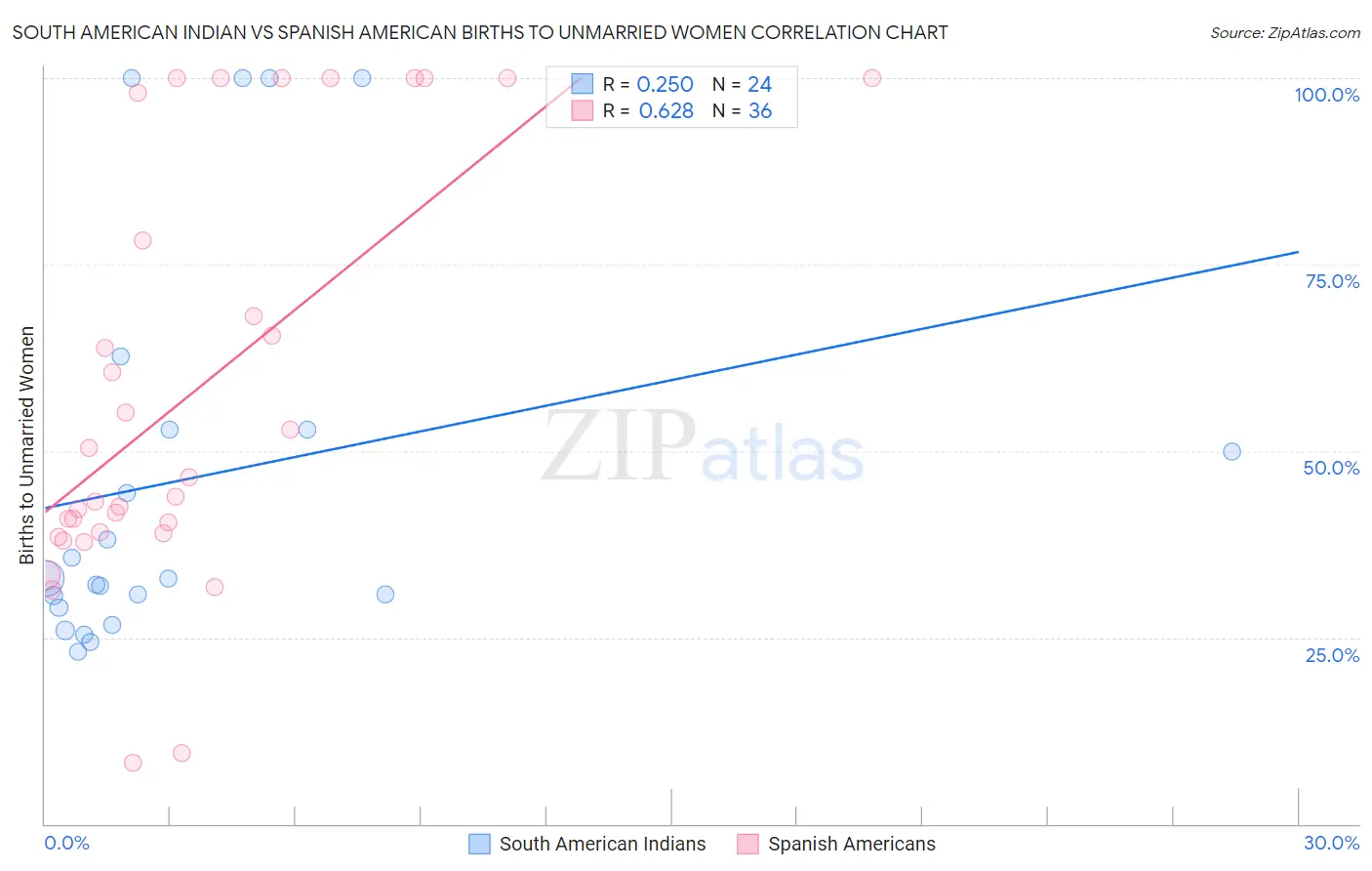 South American Indian vs Spanish American Births to Unmarried Women