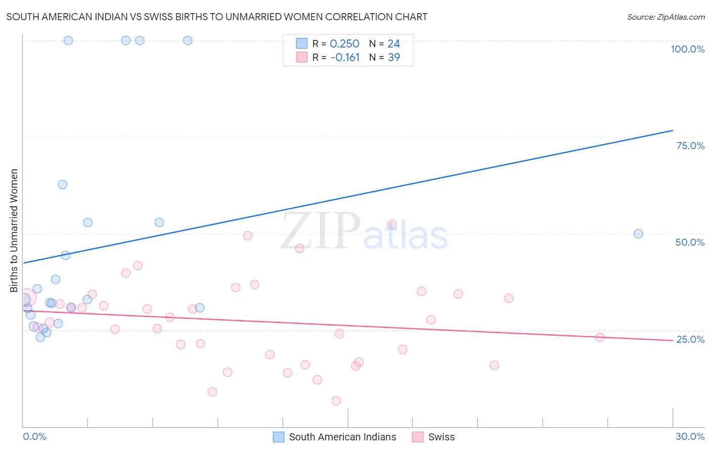 South American Indian vs Swiss Births to Unmarried Women