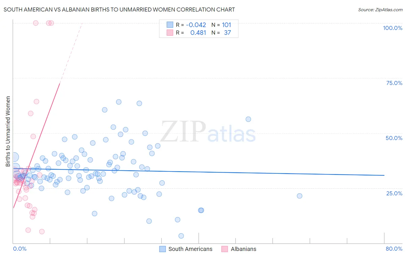 South American vs Albanian Births to Unmarried Women